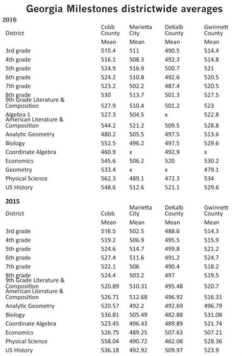 MilestonesTestingBrief CobbHighSchools:2016–2017